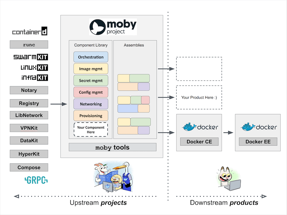 Moby Projects vs Docker Products