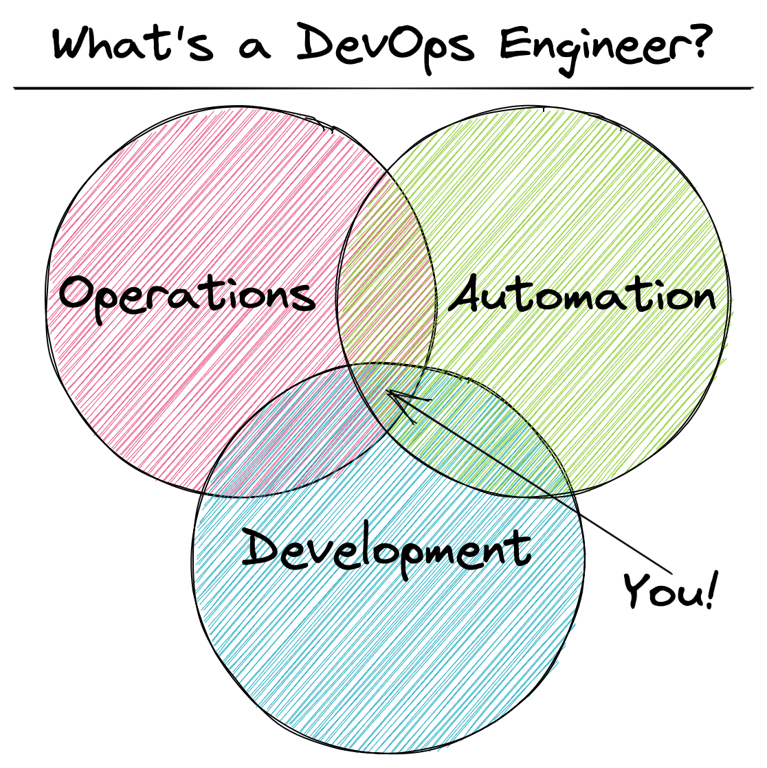 Becoming a DevOps Engineer: Understanding the Role and Responsibilities